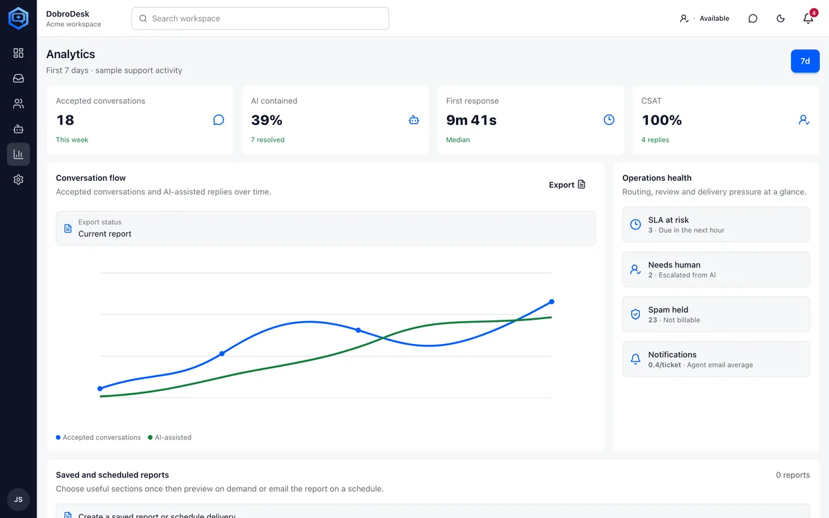 DobroDesk analytics screen with support metrics, conversation flow and operations health.